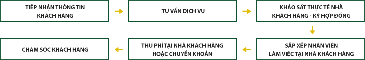 Quy trình